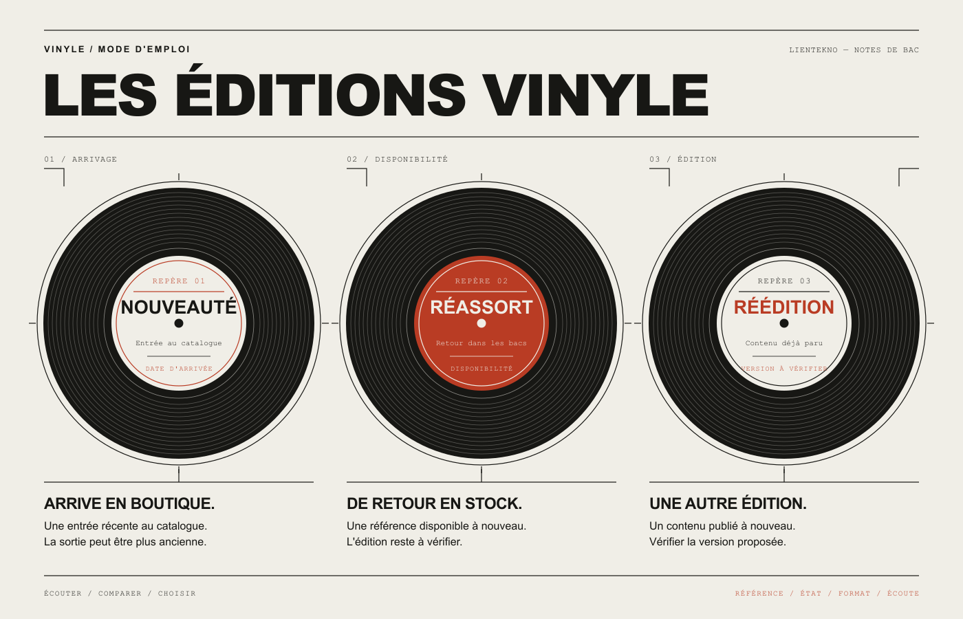 Trois disques graphiques distinguent nouveauté, réassort et réédition sur un fond papier crème.
